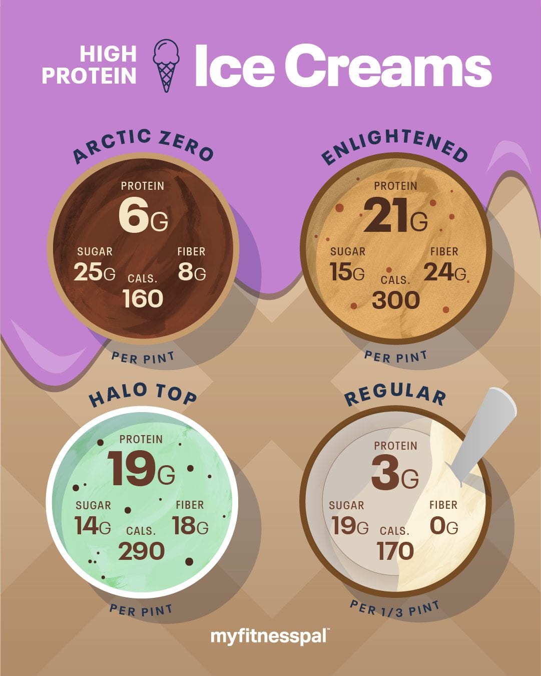 高蛋白冰淇淋实际上健康吗？