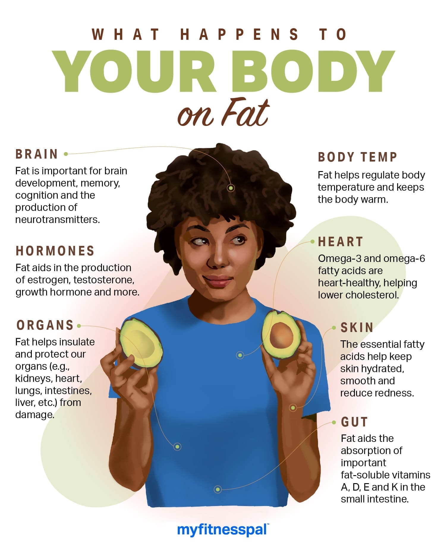 What Happens to Your Body on Fat